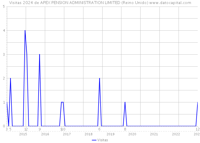 Visitas 2024 de APEX PENSION ADMINISTRATION LIMITED (Reino Unido) 