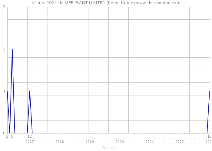 Visitas 2024 de MEE PLANT LIMITED (Reino Unido) 