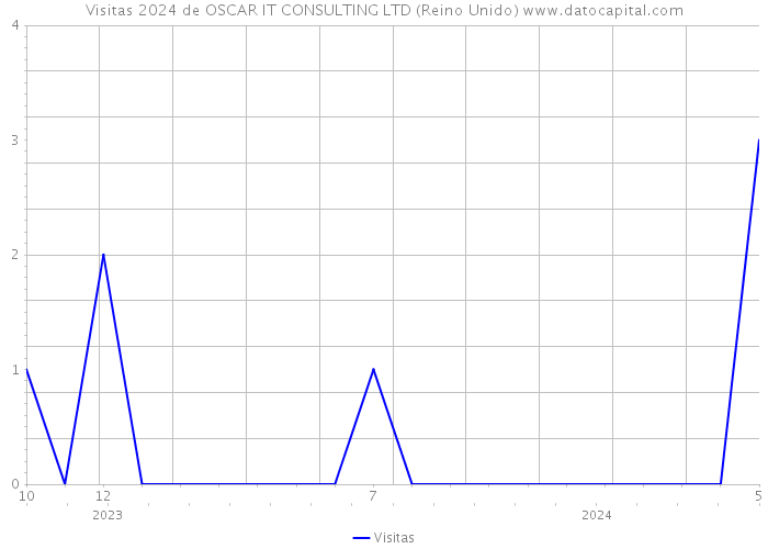 Visitas 2024 de OSCAR IT CONSULTING LTD (Reino Unido) 