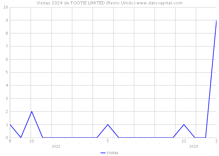 Visitas 2024 de FOOTIE LIMITED (Reino Unido) 