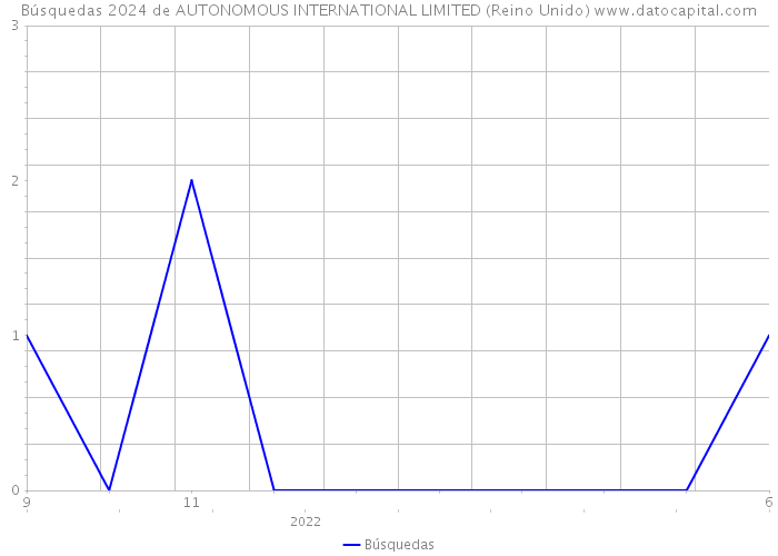 Búsquedas 2024 de AUTONOMOUS INTERNATIONAL LIMITED (Reino Unido) 