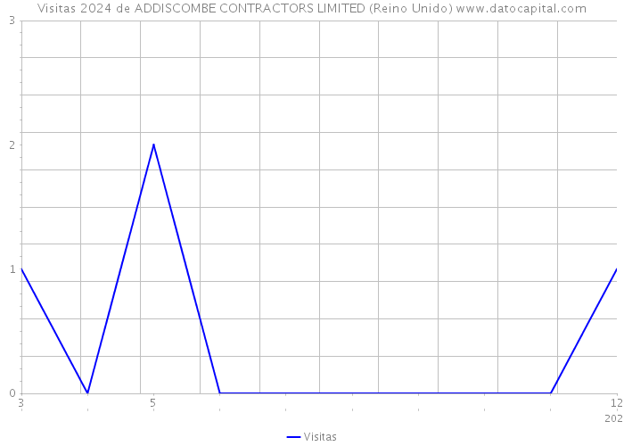 Visitas 2024 de ADDISCOMBE CONTRACTORS LIMITED (Reino Unido) 