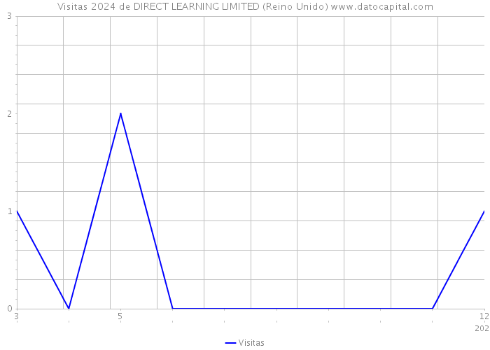 Visitas 2024 de DIRECT LEARNING LIMITED (Reino Unido) 