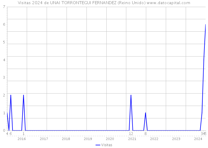 Visitas 2024 de UNAI TORRONTEGUI FERNANDEZ (Reino Unido) 