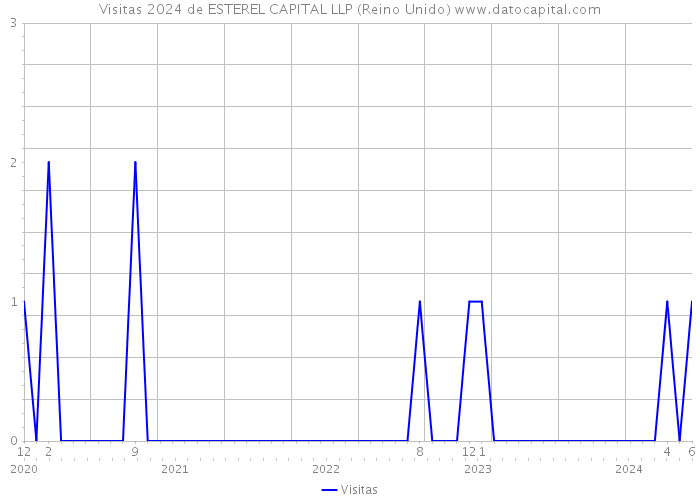 Visitas 2024 de ESTEREL CAPITAL LLP (Reino Unido) 