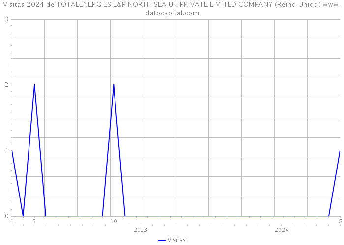 Visitas 2024 de TOTALENERGIES E&P NORTH SEA UK PRIVATE LIMITED COMPANY (Reino Unido) 