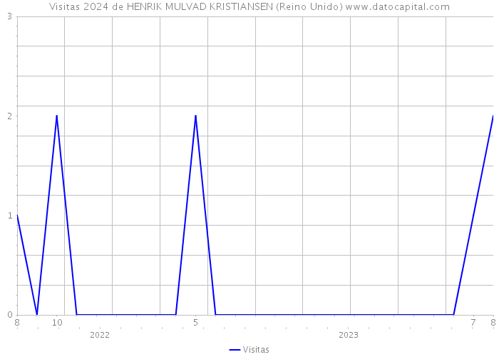 Visitas 2024 de HENRIK MULVAD KRISTIANSEN (Reino Unido) 