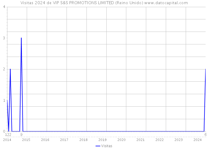 Visitas 2024 de VIP S&S PROMOTIONS LIMITED (Reino Unido) 