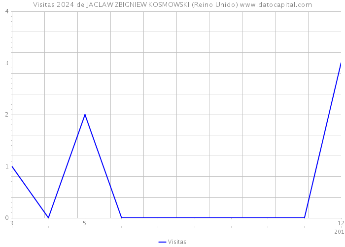 Visitas 2024 de JACLAW ZBIGNIEW KOSMOWSKI (Reino Unido) 