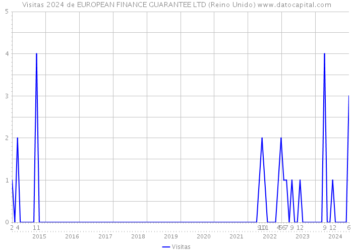 Visitas 2024 de EUROPEAN FINANCE GUARANTEE LTD (Reino Unido) 