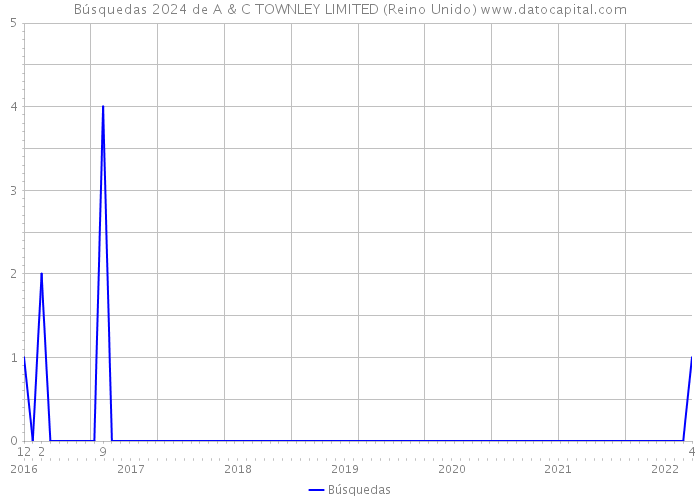 Búsquedas 2024 de A & C TOWNLEY LIMITED (Reino Unido) 