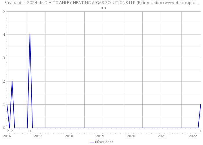 Búsquedas 2024 de D H TOWNLEY HEATING & GAS SOLUTIONS LLP (Reino Unido) 
