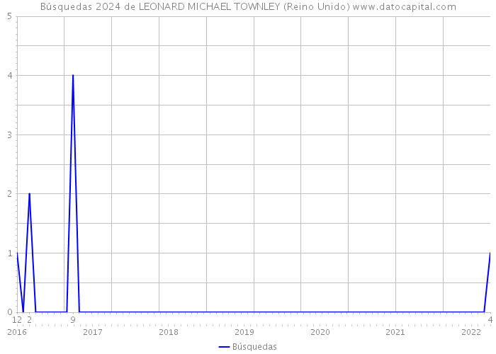 Búsquedas 2024 de LEONARD MICHAEL TOWNLEY (Reino Unido) 