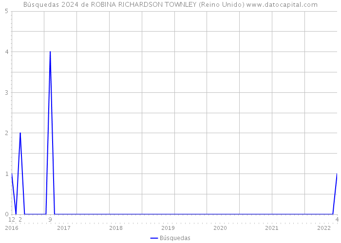 Búsquedas 2024 de ROBINA RICHARDSON TOWNLEY (Reino Unido) 