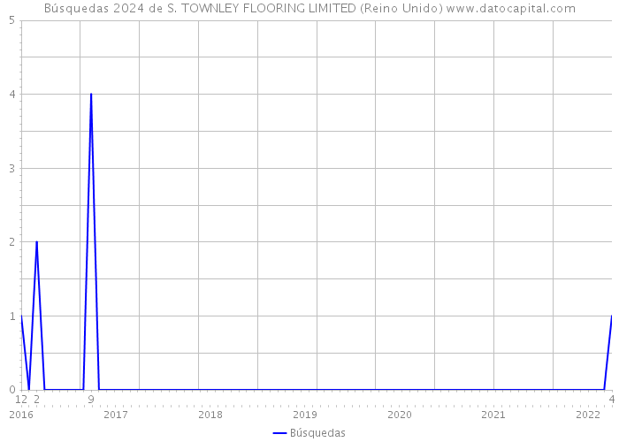 Búsquedas 2024 de S. TOWNLEY FLOORING LIMITED (Reino Unido) 
