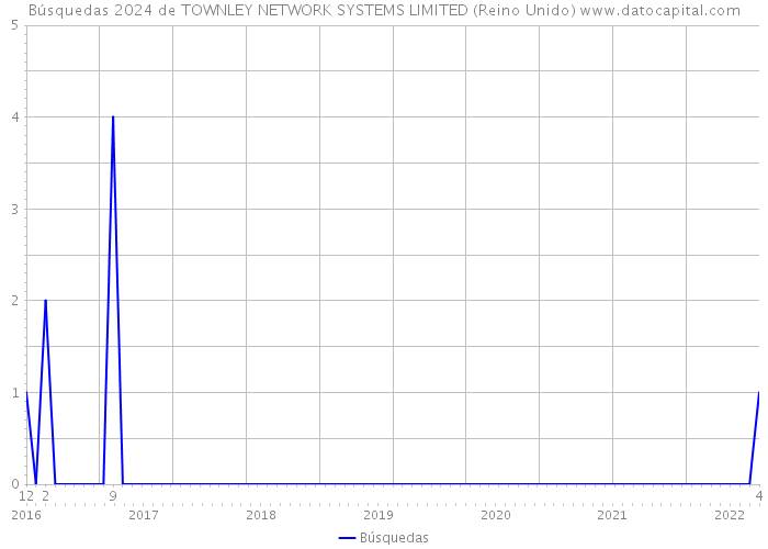 Búsquedas 2024 de TOWNLEY NETWORK SYSTEMS LIMITED (Reino Unido) 