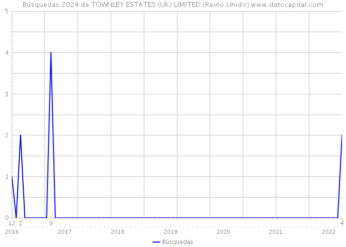 Búsquedas 2024 de TOWNLEY ESTATES (UK) LIMITED (Reino Unido) 