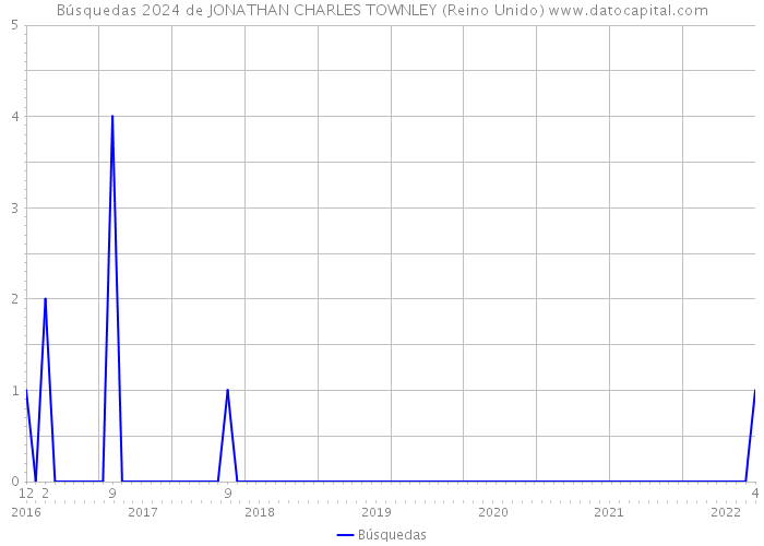 Búsquedas 2024 de JONATHAN CHARLES TOWNLEY (Reino Unido) 