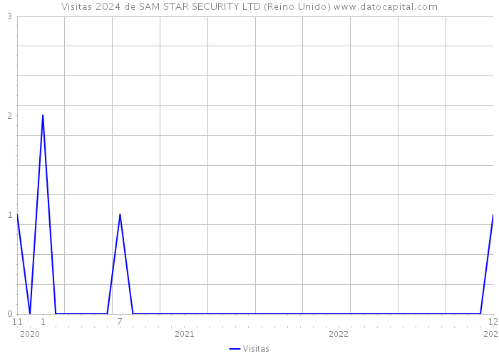 Visitas 2024 de SAM STAR SECURITY LTD (Reino Unido) 