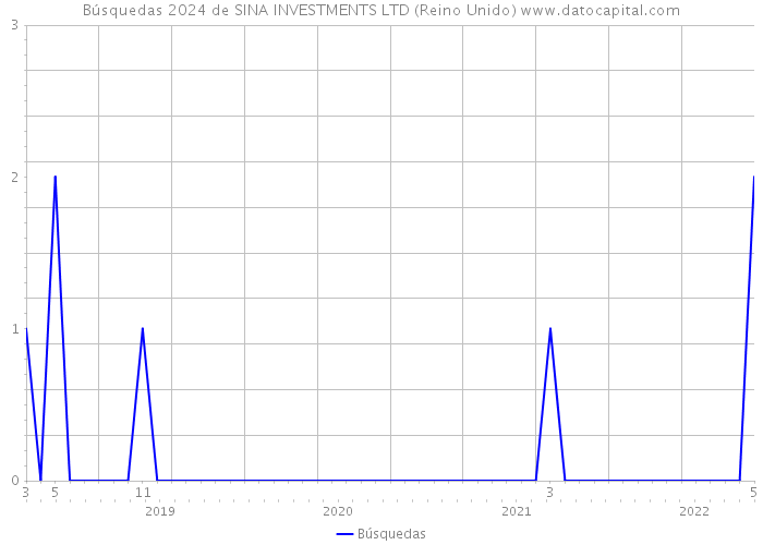 Búsquedas 2024 de SINA INVESTMENTS LTD (Reino Unido) 