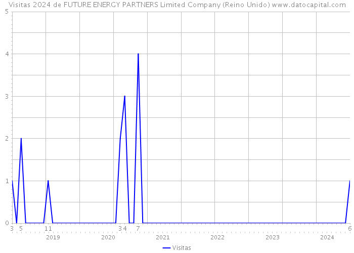 Visitas 2024 de FUTURE ENERGY PARTNERS Limited Company (Reino Unido) 