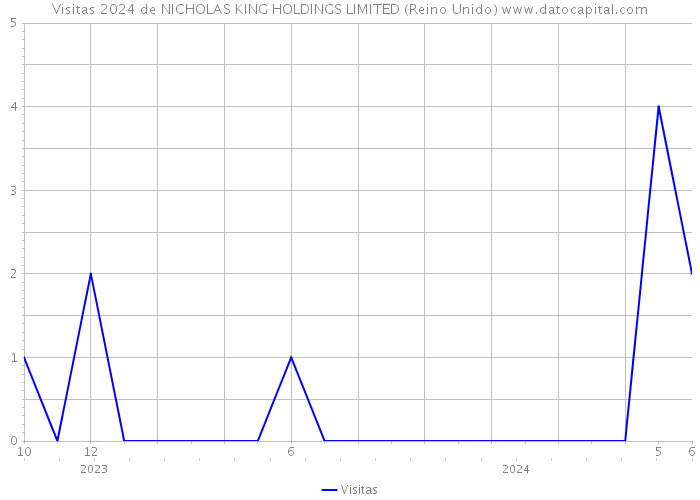 Visitas 2024 de NICHOLAS KING HOLDINGS LIMITED (Reino Unido) 