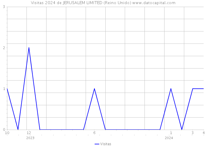 Visitas 2024 de JERUSALEM LIMITED (Reino Unido) 