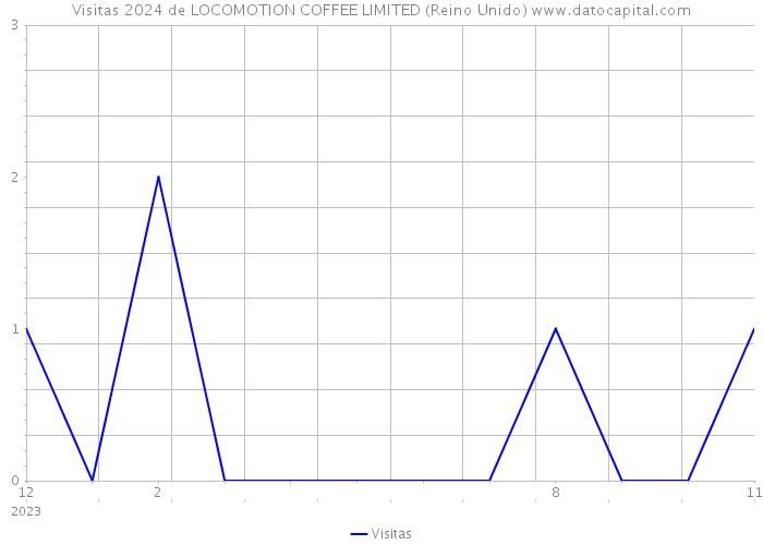 Visitas 2024 de LOCOMOTION COFFEE LIMITED (Reino Unido) 