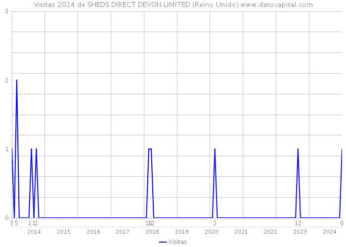 Visitas 2024 de SHEDS DIRECT DEVON LIMITED (Reino Unido) 