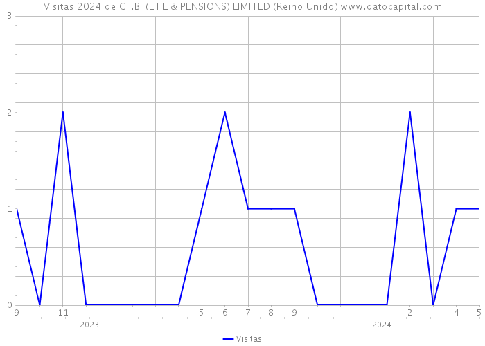 Visitas 2024 de C.I.B. (LIFE & PENSIONS) LIMITED (Reino Unido) 