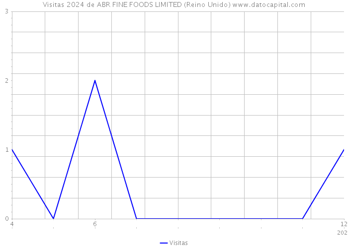 Visitas 2024 de ABR FINE FOODS LIMITED (Reino Unido) 