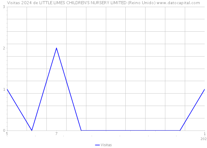 Visitas 2024 de LITTLE LIMES CHILDREN'S NURSERY LIMITED (Reino Unido) 