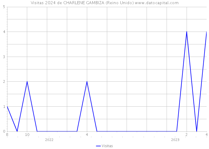 Visitas 2024 de CHARLENE GAMBIZA (Reino Unido) 