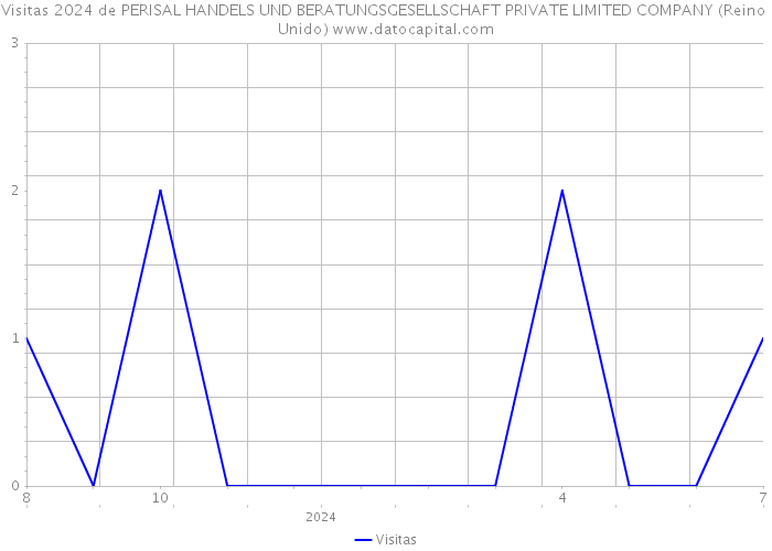 Visitas 2024 de PERISAL HANDELS UND BERATUNGSGESELLSCHAFT PRIVATE LIMITED COMPANY (Reino Unido) 