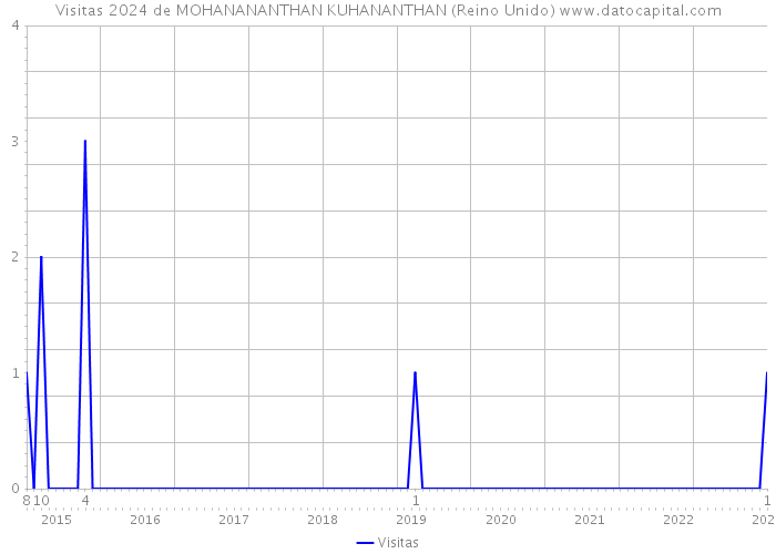 Visitas 2024 de MOHANANANTHAN KUHANANTHAN (Reino Unido) 