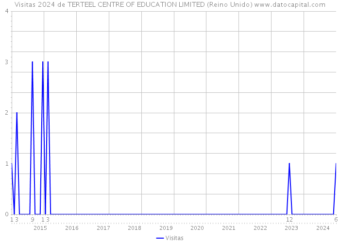 Visitas 2024 de TERTEEL CENTRE OF EDUCATION LIMITED (Reino Unido) 