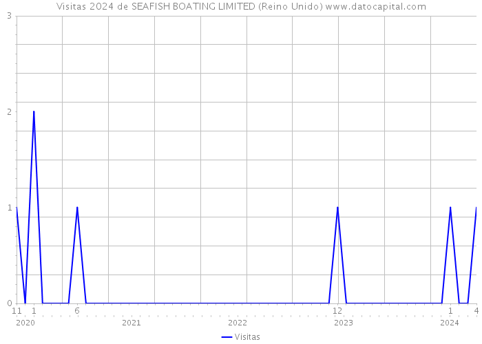 Visitas 2024 de SEAFISH BOATING LIMITED (Reino Unido) 