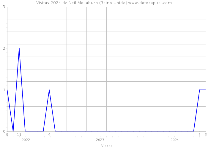 Visitas 2024 de Neil Mallaburn (Reino Unido) 