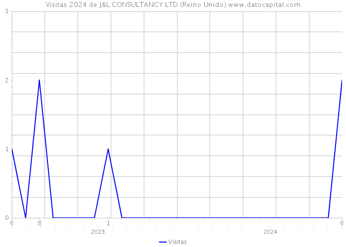 Visitas 2024 de J&L CONSULTANCY LTD (Reino Unido) 