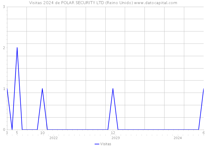 Visitas 2024 de POLAR SECURITY LTD (Reino Unido) 