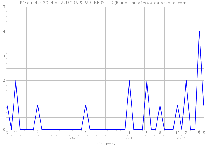 Búsquedas 2024 de AURORA & PARTNERS LTD (Reino Unido) 