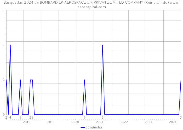 Búsquedas 2024 de BOMBARDIER AEROSPACE U.K PRIVATE LIMITED COMPANY (Reino Unido) 