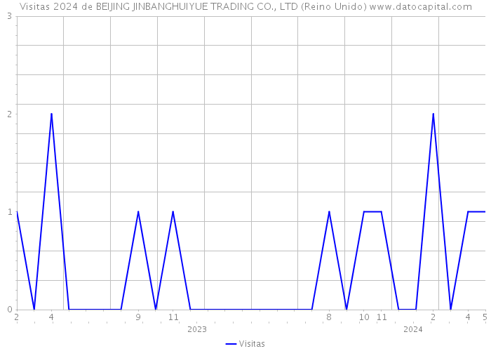 Visitas 2024 de BEIJING JINBANGHUIYUE TRADING CO., LTD (Reino Unido) 