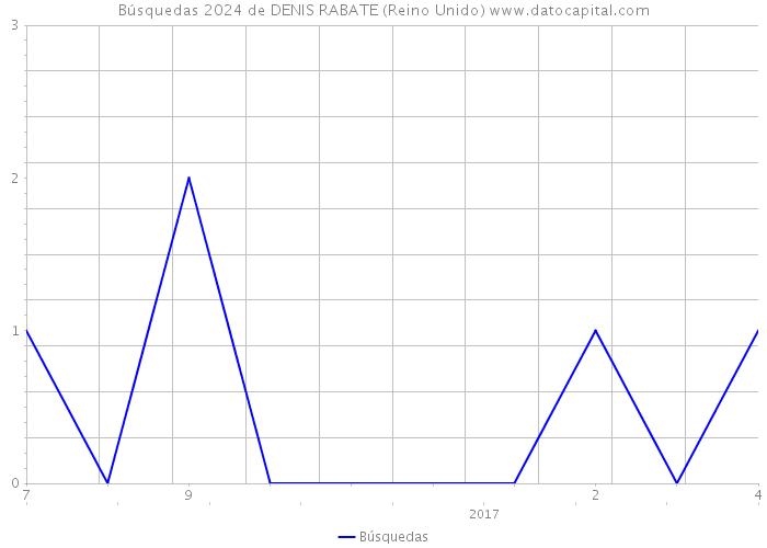 Búsquedas 2024 de DENIS RABATE (Reino Unido) 