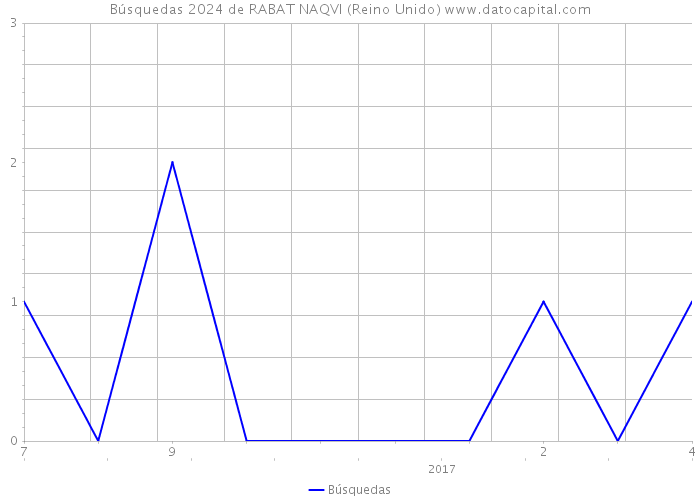 Búsquedas 2024 de RABAT NAQVI (Reino Unido) 