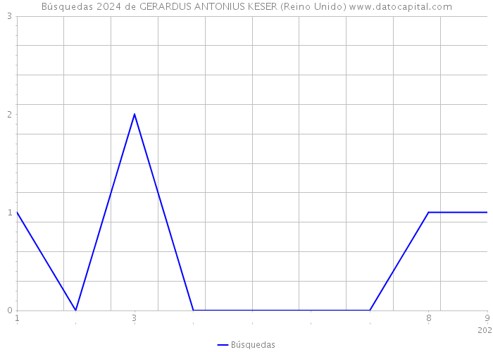 Búsquedas 2024 de GERARDUS ANTONIUS KESER (Reino Unido) 