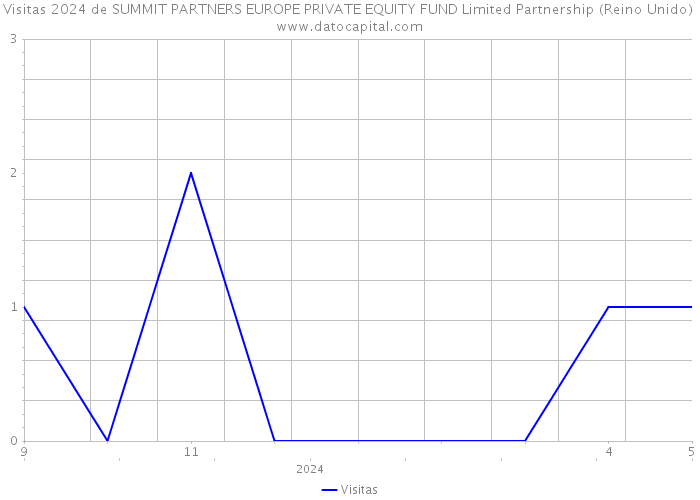 Visitas 2024 de SUMMIT PARTNERS EUROPE PRIVATE EQUITY FUND Limited Partnership (Reino Unido) 