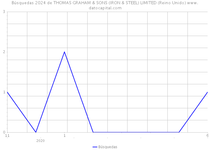 Búsquedas 2024 de THOMAS GRAHAM & SONS (IRON & STEEL) LIMITED (Reino Unido) 