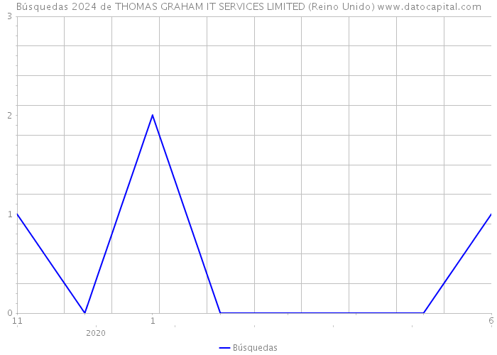 Búsquedas 2024 de THOMAS GRAHAM IT SERVICES LIMITED (Reino Unido) 