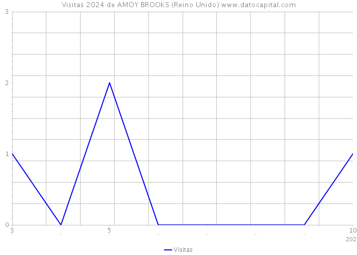 Visitas 2024 de AMOY BROOKS (Reino Unido) 